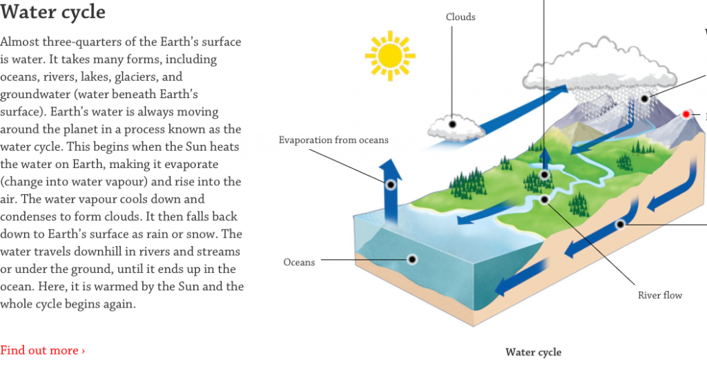 Water Cycle Fourth Grade